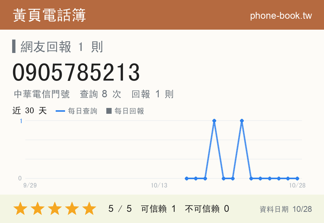 0905785213 評分卡：查詢 8 次、網友回報 1 則
