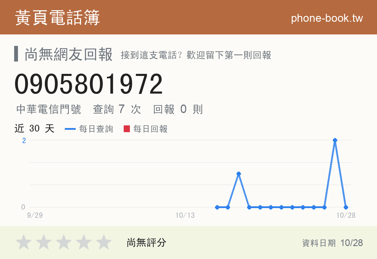 0905801972 評分卡：查詢 7 次、網友回報 0 則