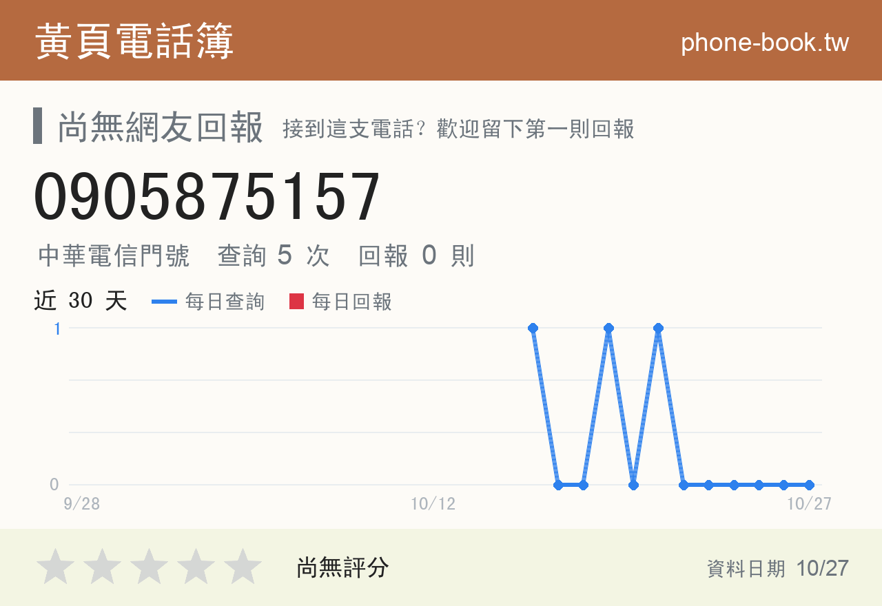 0905875157 評分卡：查詢 5 次、網友回報 0 則