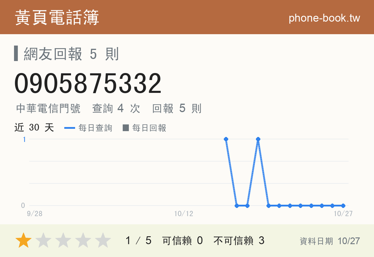 0905875332 評分卡：查詢 4 次、網友回報 5 則