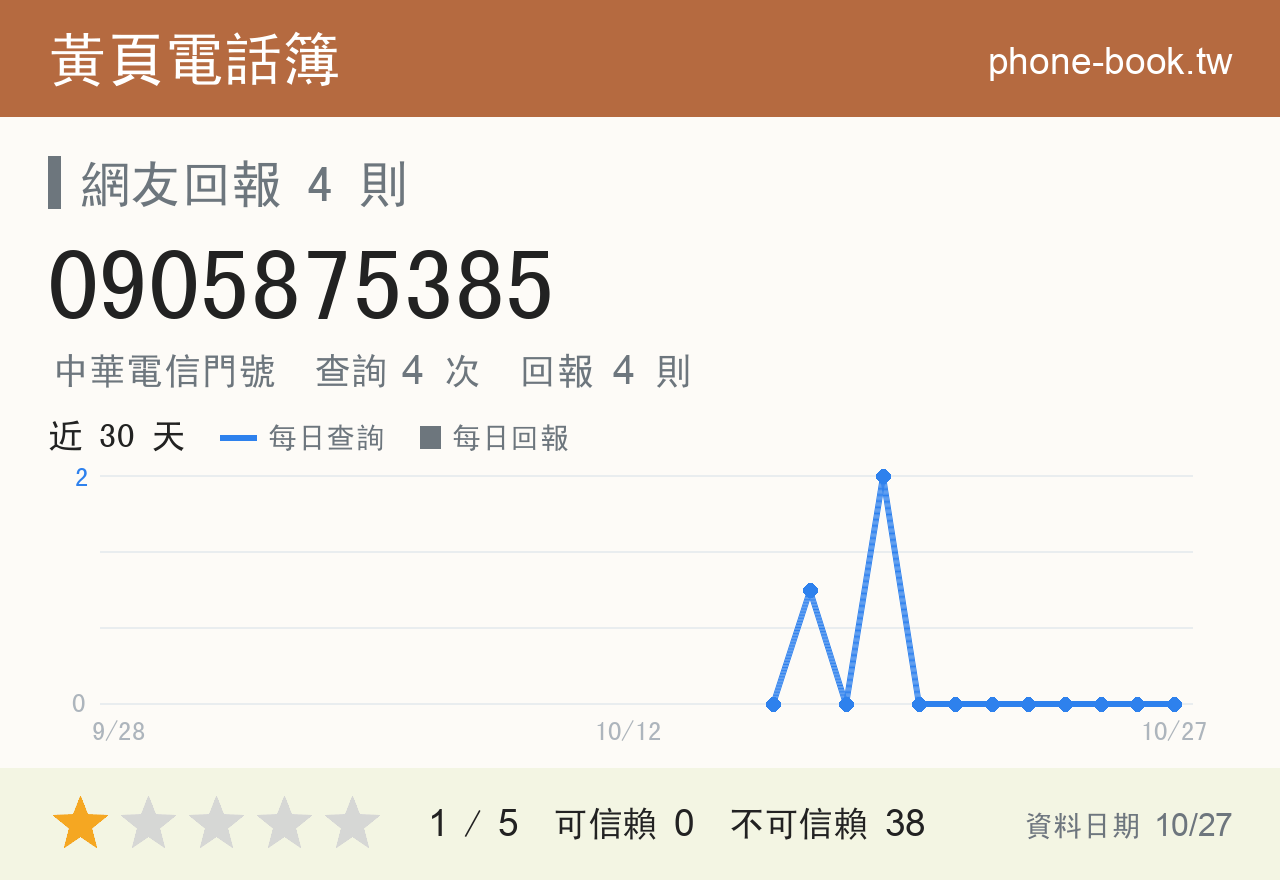 0905875385 評分卡：查詢 4 次、網友回報 4 則