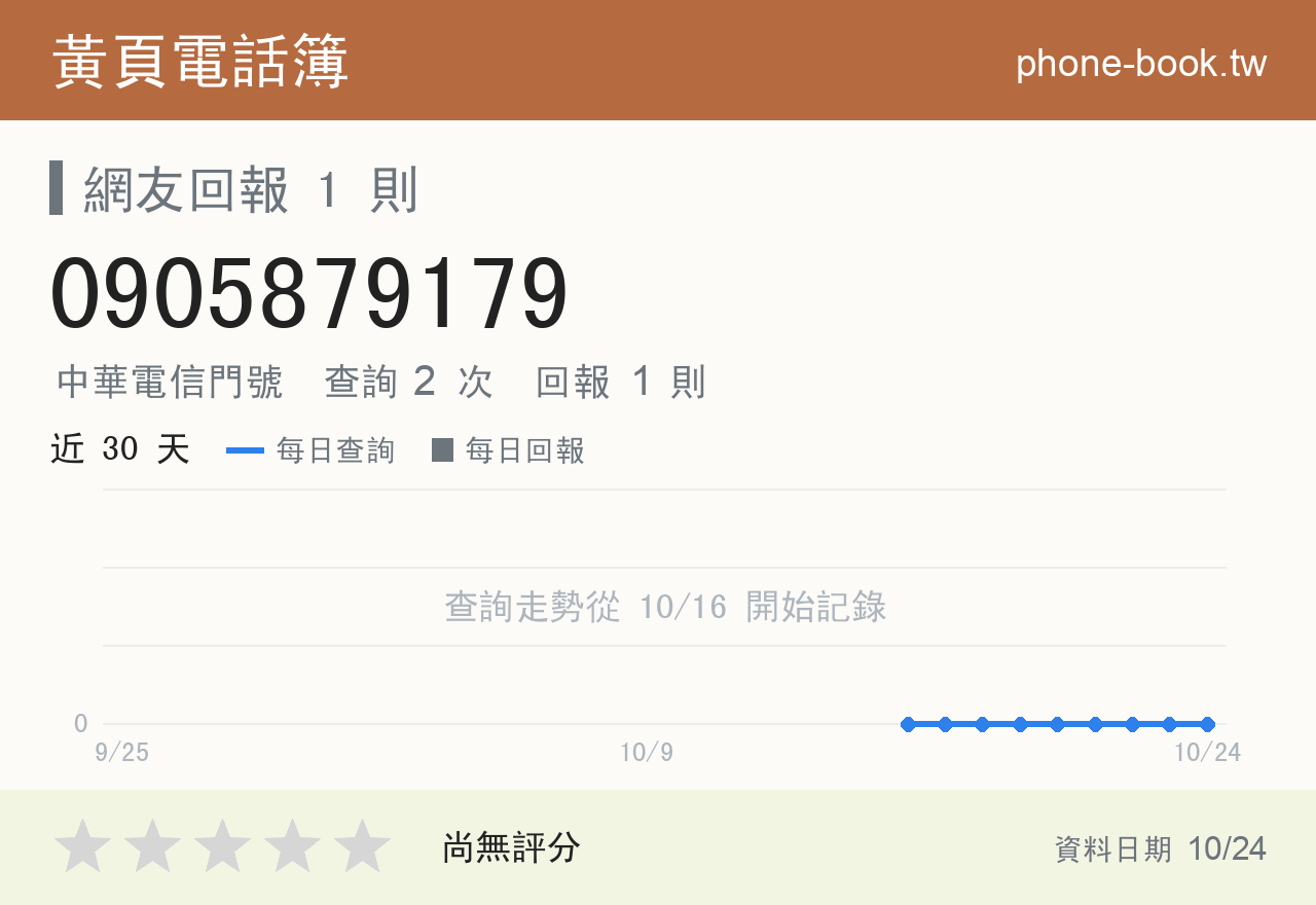 0905879179 評分卡：查詢 2 次、網友回報 1 則