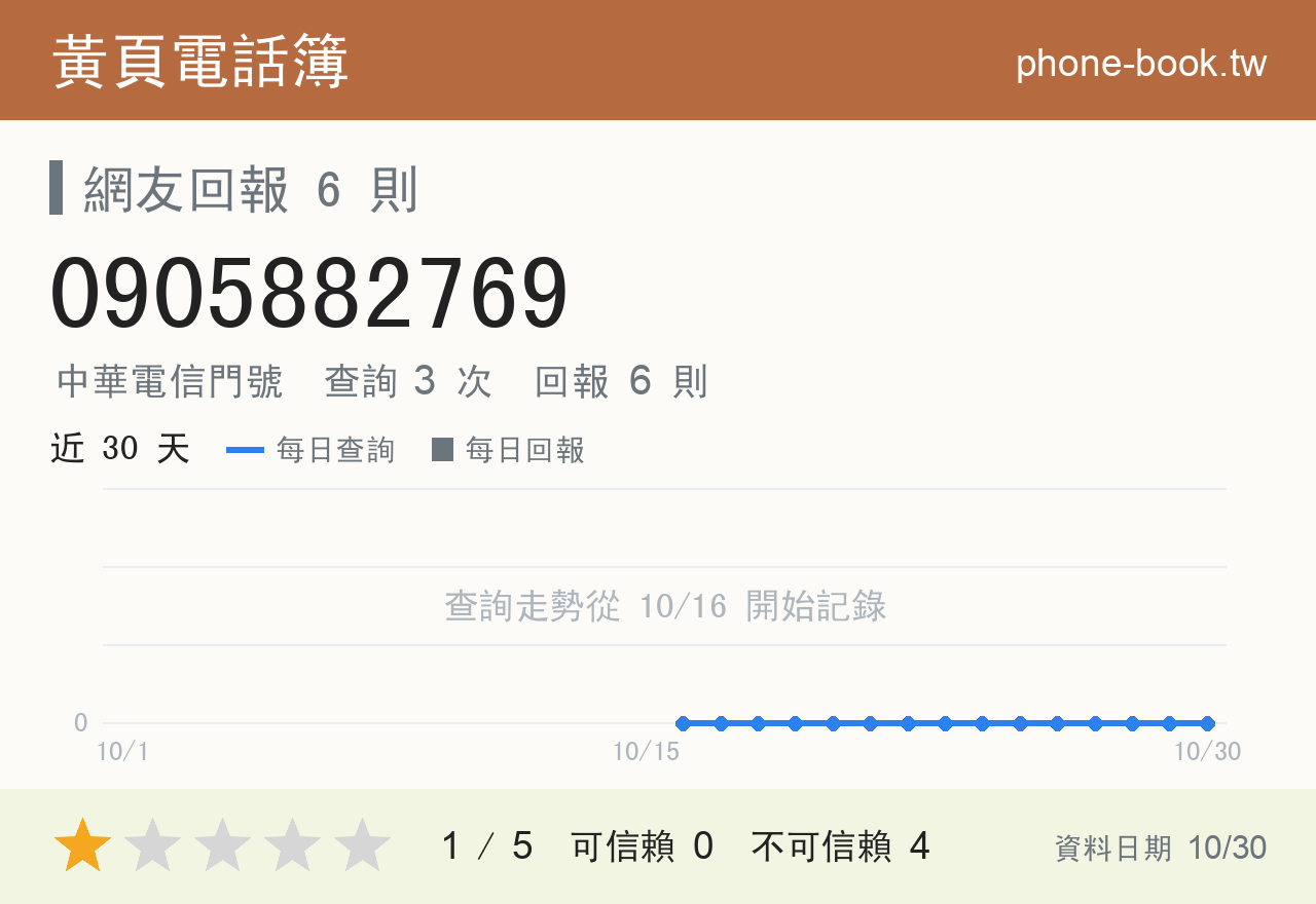 0905882769 評分卡：查詢 3 次、網友回報 6 則