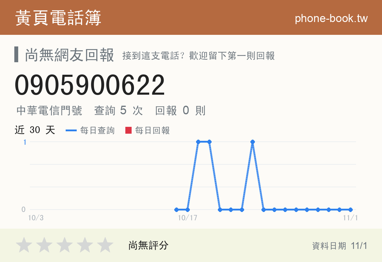 0905900622 評分卡：查詢 5 次、網友回報 0 則