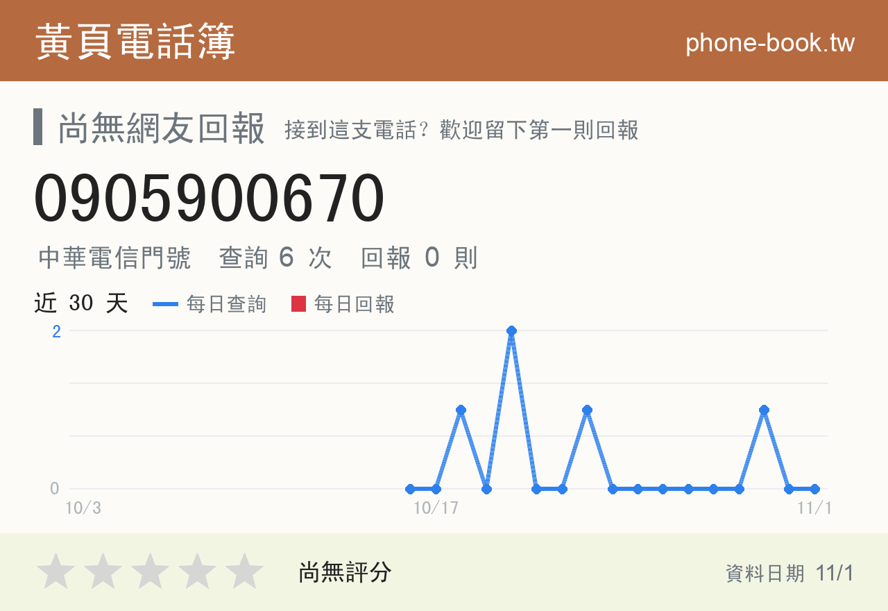 0905900670 評分卡：查詢 6 次、網友回報 0 則