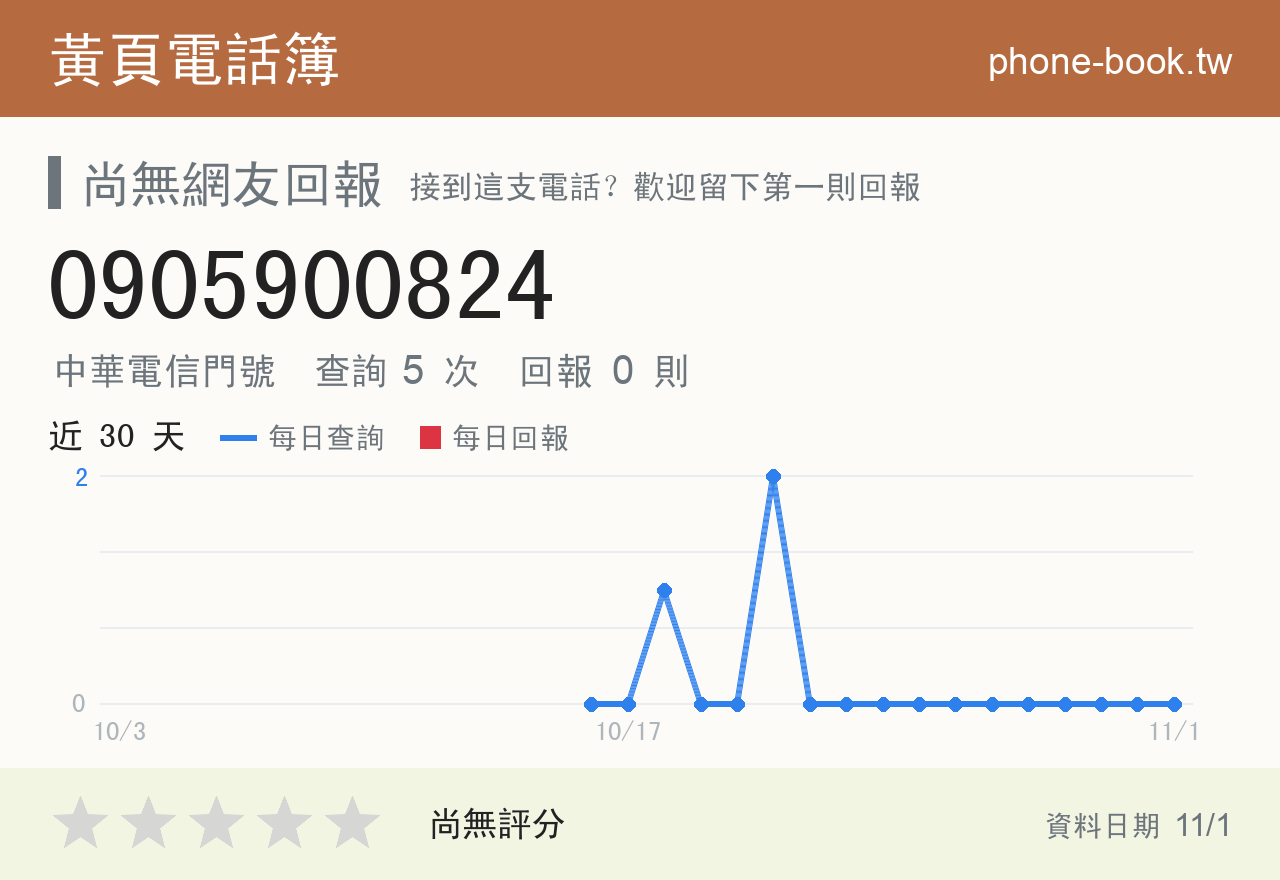 0905900824 評分卡：查詢 5 次、網友回報 0 則