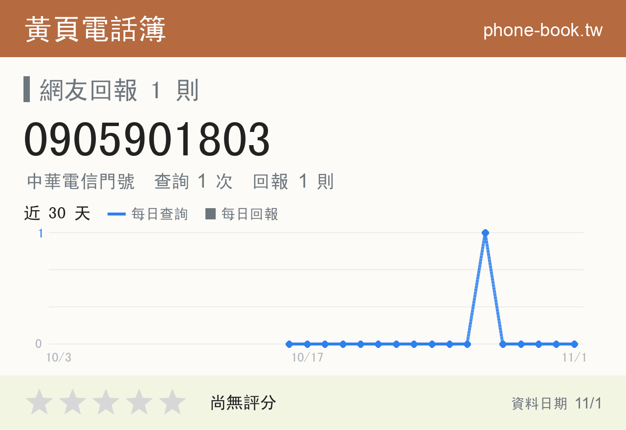 0905901803 評分卡：查詢 1 次、網友回報 1 則