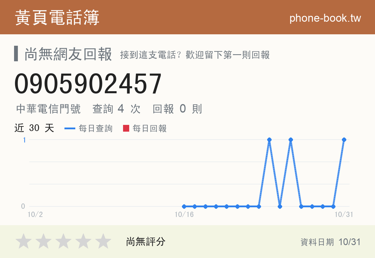 0905902457 評分卡：查詢 4 次、網友回報 0 則