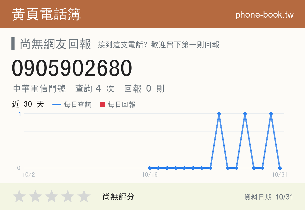 0905902680 評分卡：查詢 4 次、網友回報 0 則