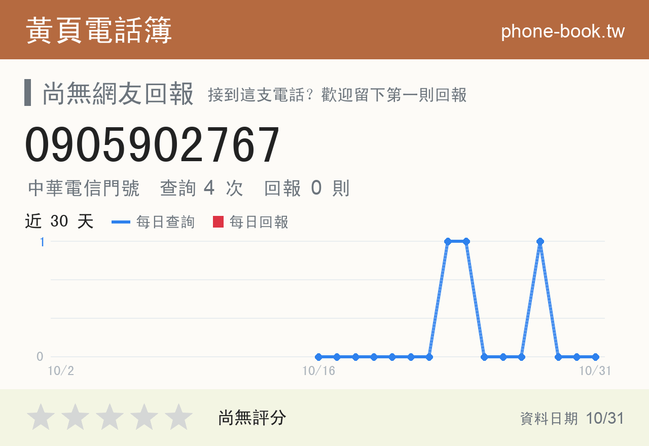 0905902767 評分卡：查詢 5 次、網友回報 0 則