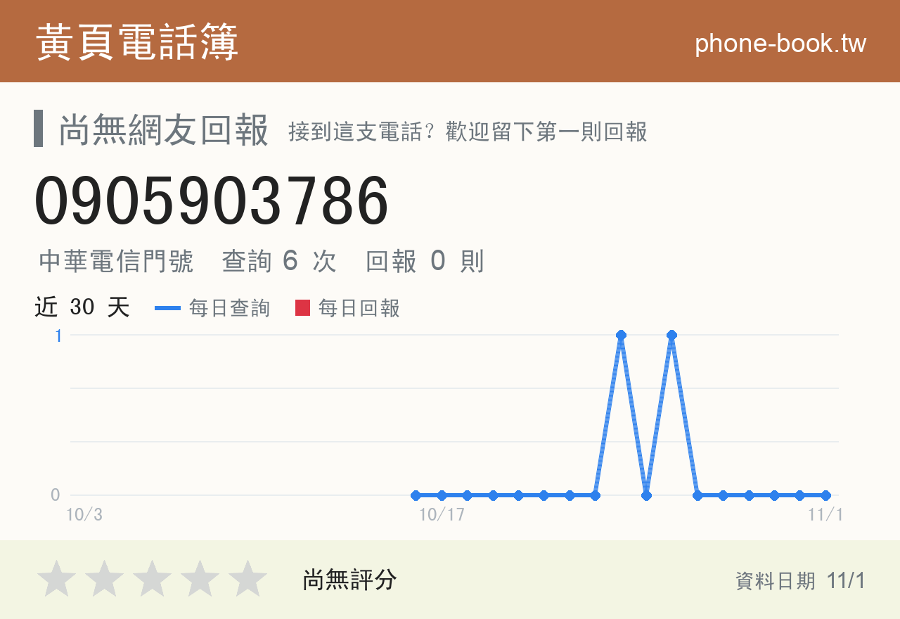 0905903786 評分卡：查詢 6 次、網友回報 0 則