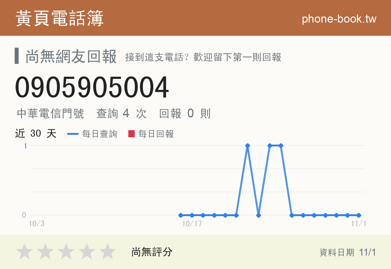 0905905004 評分卡：查詢 4 次、網友回報 0 則