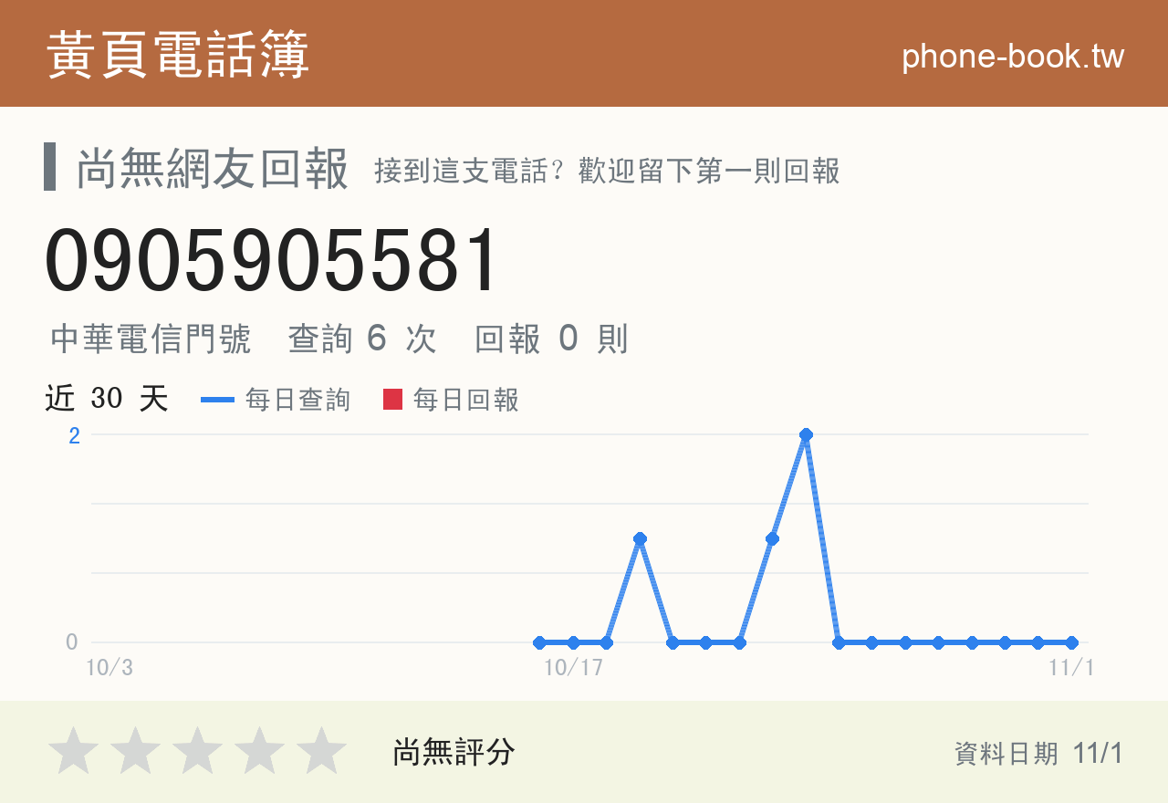 0905905581 評分卡：查詢 6 次、網友回報 0 則