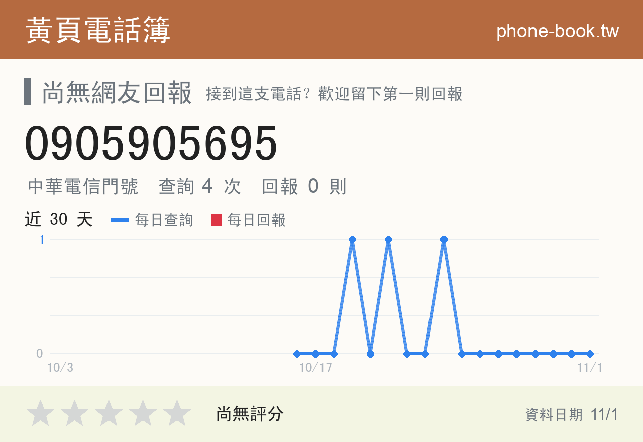0905905695 評分卡：查詢 4 次、網友回報 0 則
