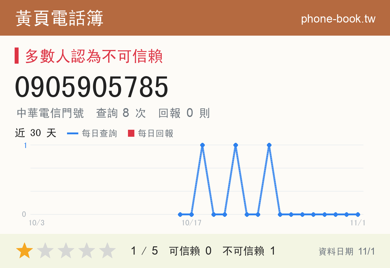 0905905785 評分卡：查詢 8 次、網友回報 0 則