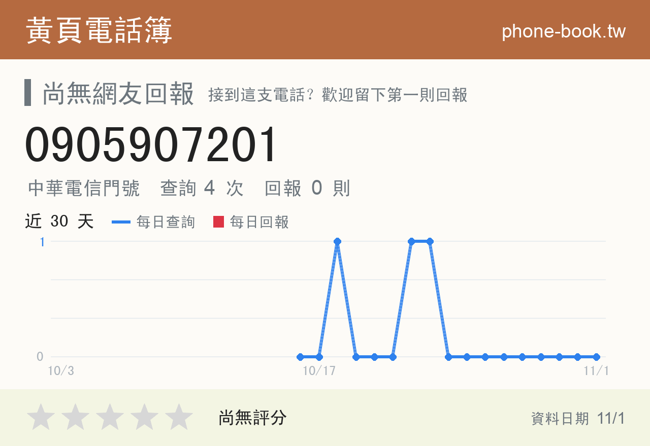 0905907201 評分卡：查詢 4 次、網友回報 0 則