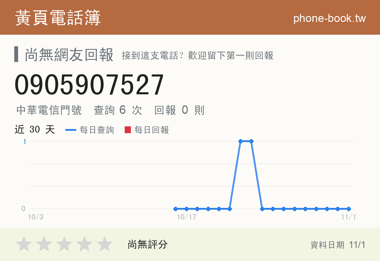 0905907527 評分卡：查詢 6 次、網友回報 0 則