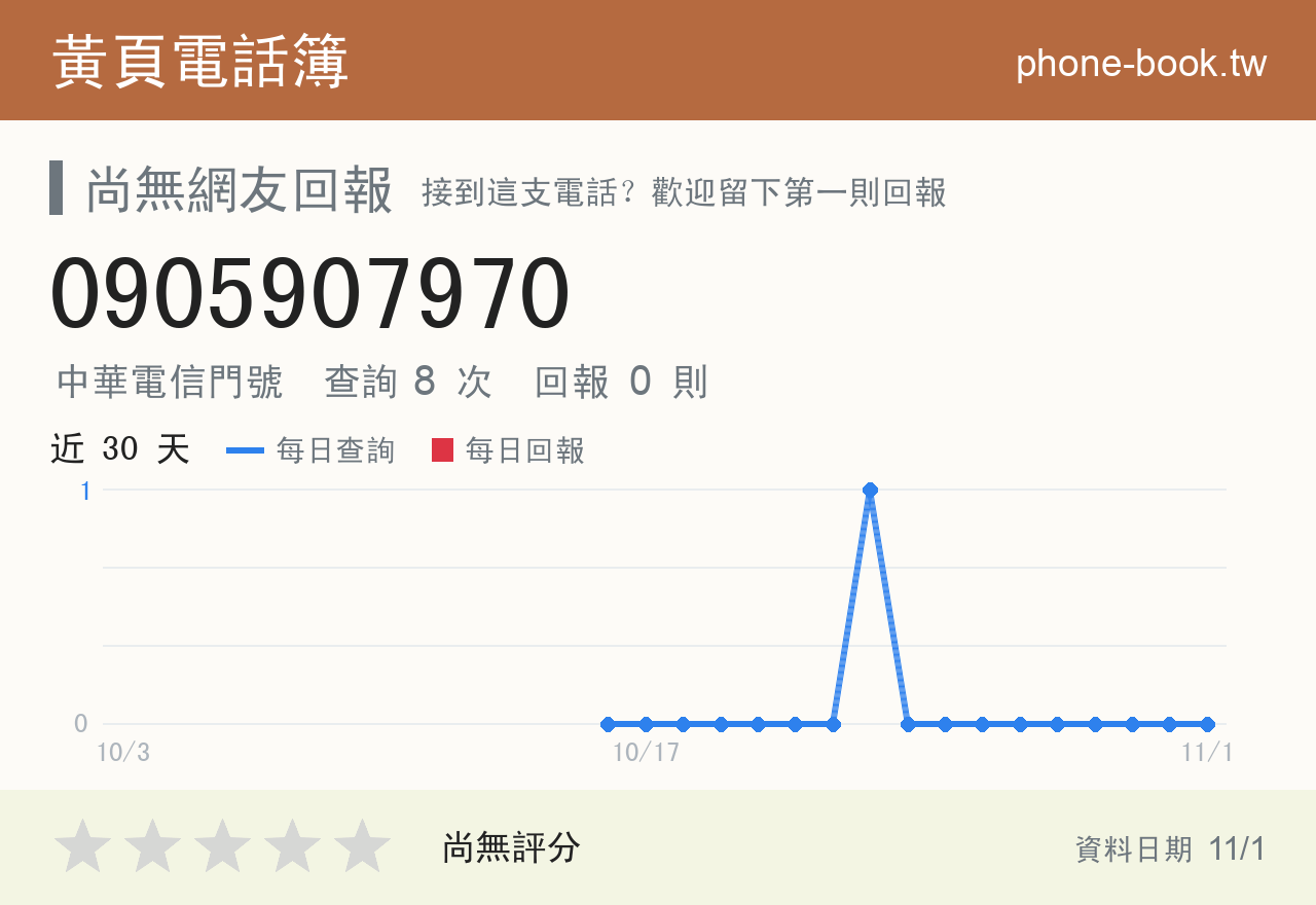0905907970 評分卡：查詢 8 次、網友回報 0 則