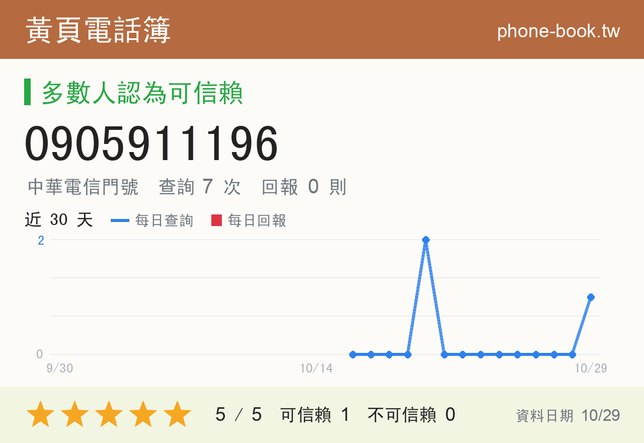 0905911196 評分卡：查詢 7 次、網友回報 0 則
