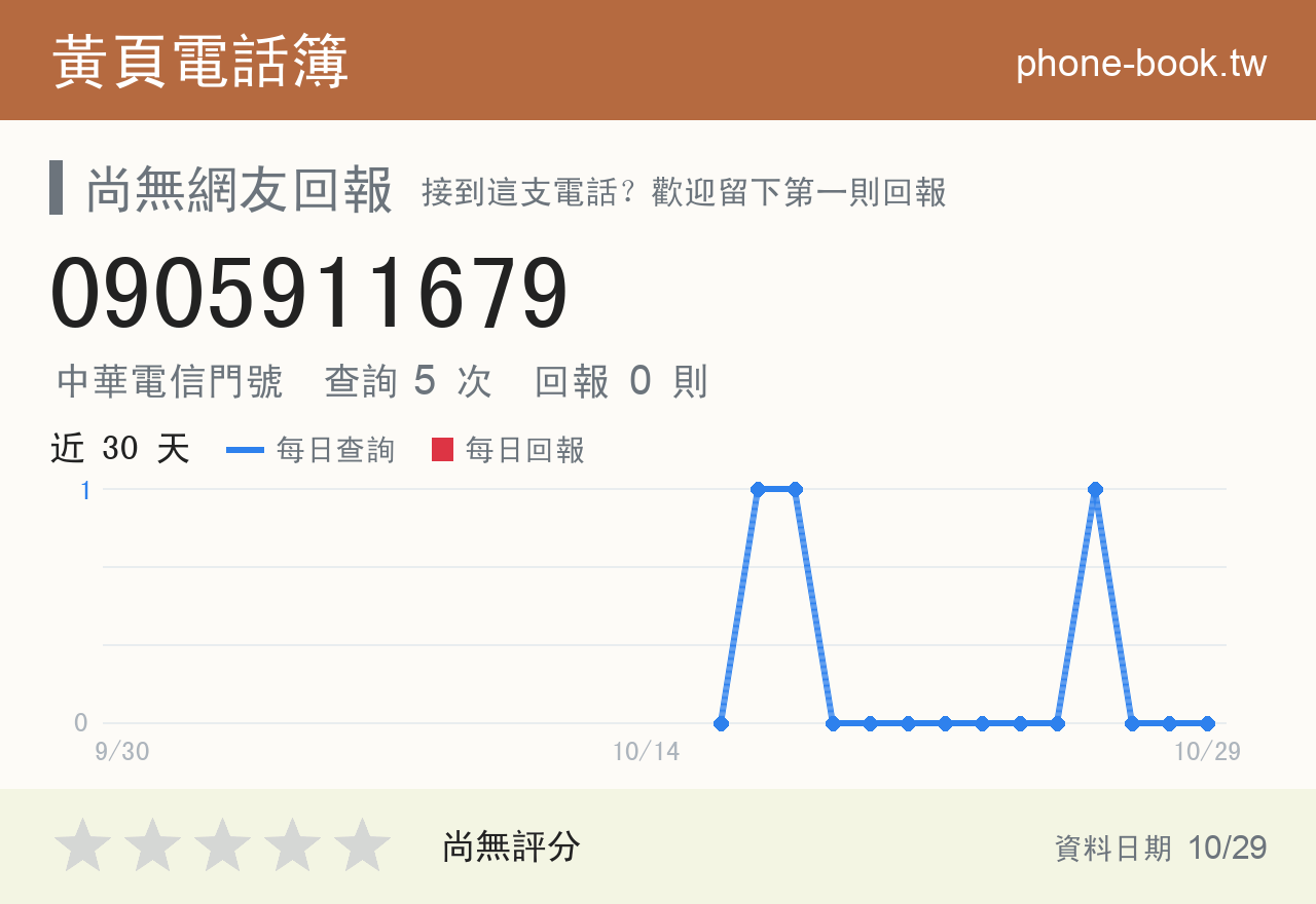 0905911679 評分卡：查詢 5 次、網友回報 0 則