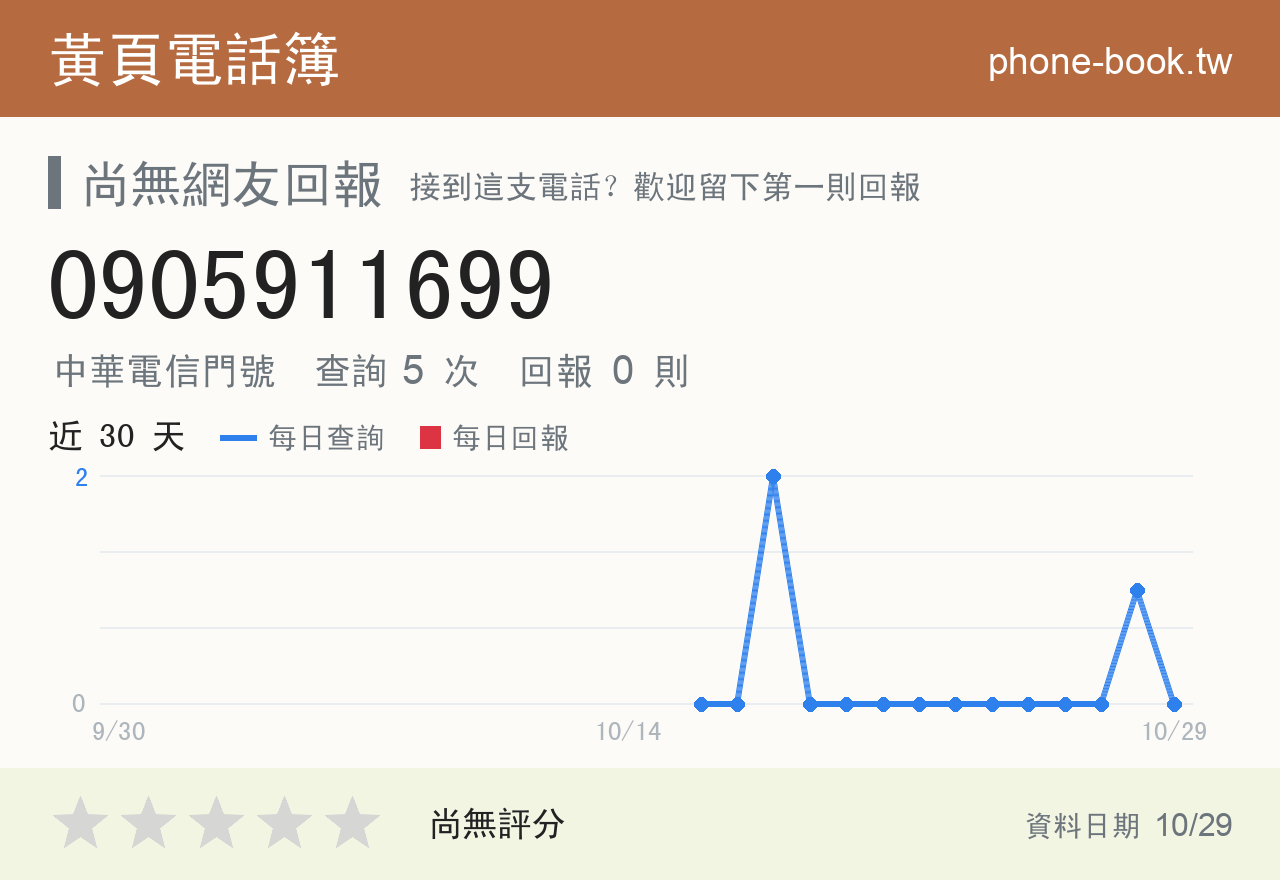 0905911699 評分卡：查詢 5 次、網友回報 0 則