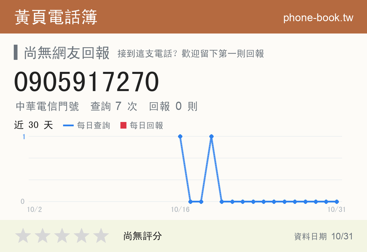 0905917270 評分卡：查詢 7 次、網友回報 0 則