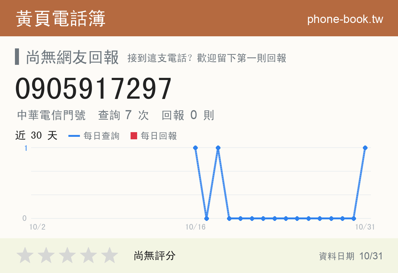 0905917297 評分卡：查詢 7 次、網友回報 0 則
