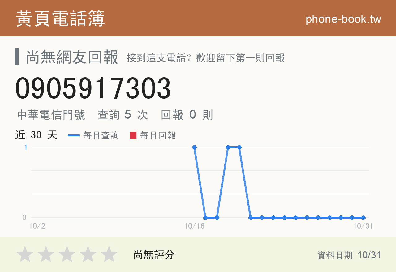 0905917303 評分卡：查詢 5 次、網友回報 0 則
