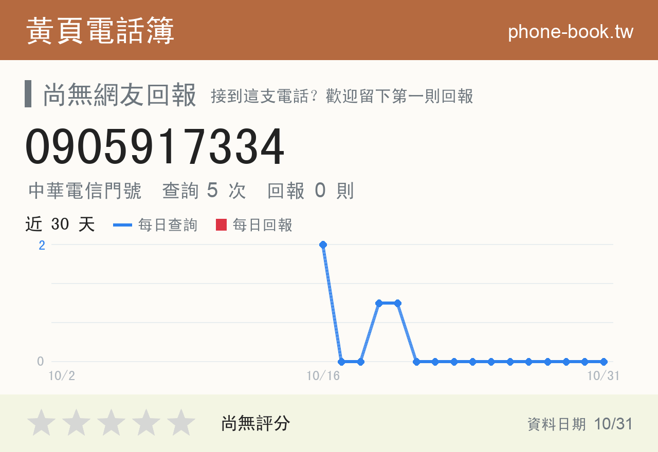 0905917334 評分卡：查詢 5 次、網友回報 0 則