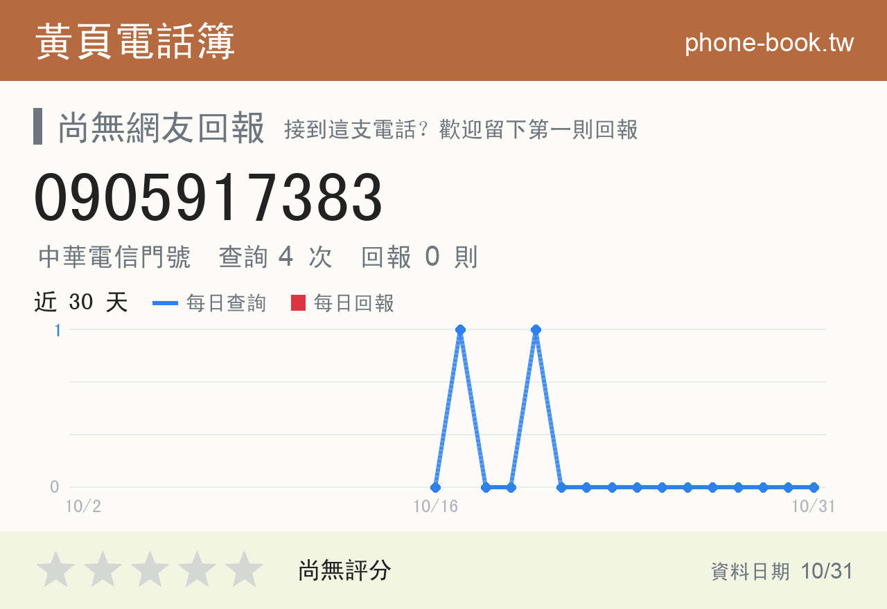 0905917383 評分卡：查詢 4 次、網友回報 0 則