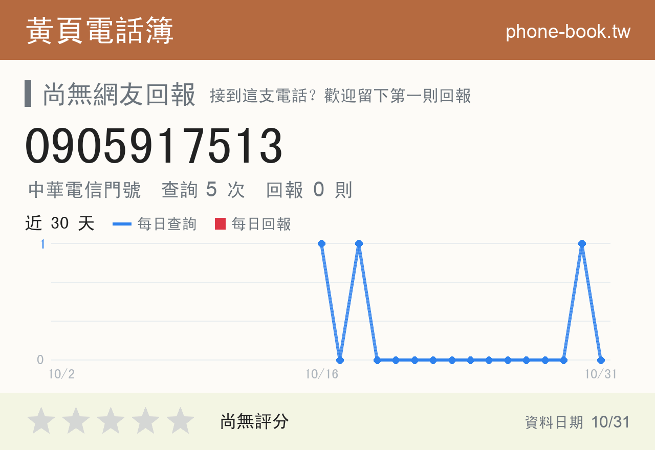 0905917513 評分卡：查詢 5 次、網友回報 0 則
