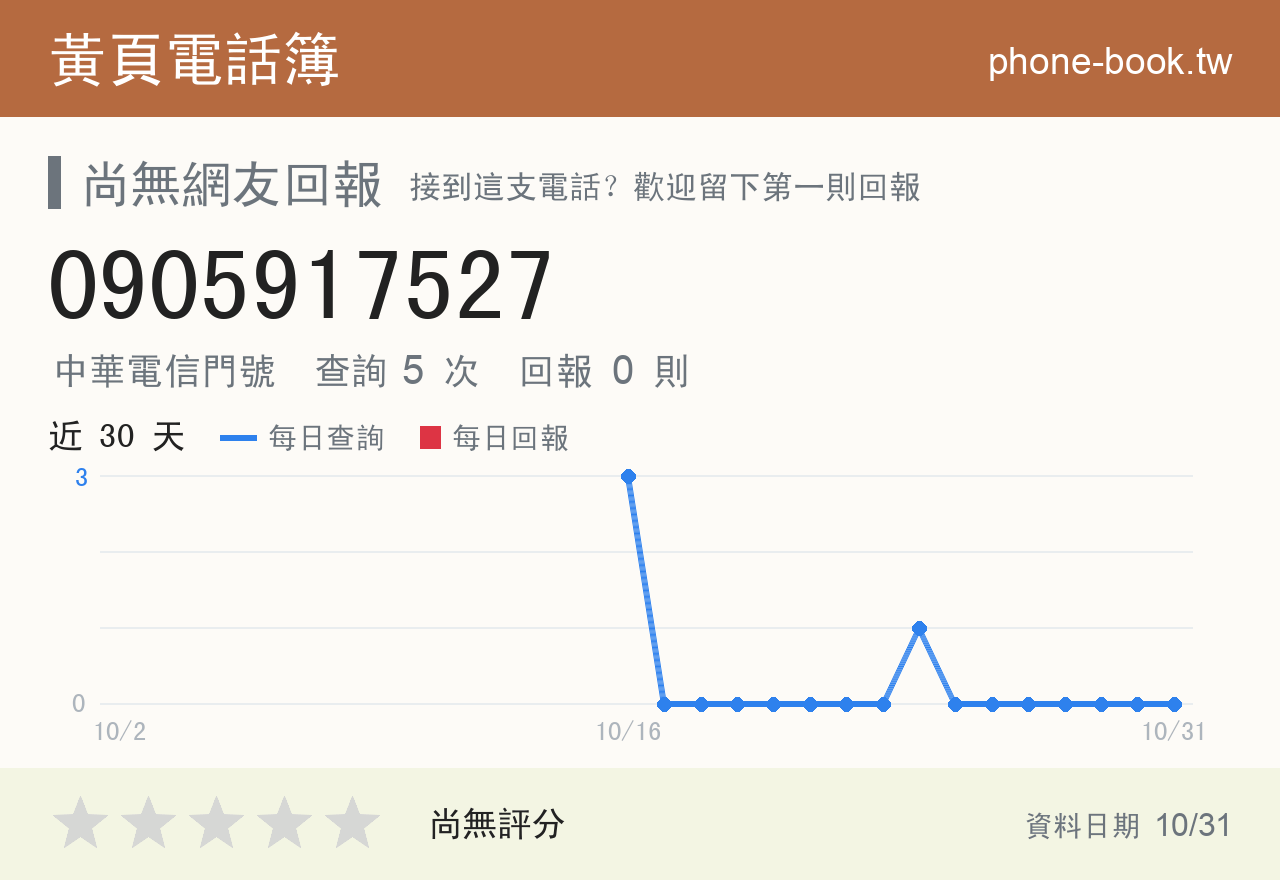 0905917527 評分卡：查詢 5 次、網友回報 0 則