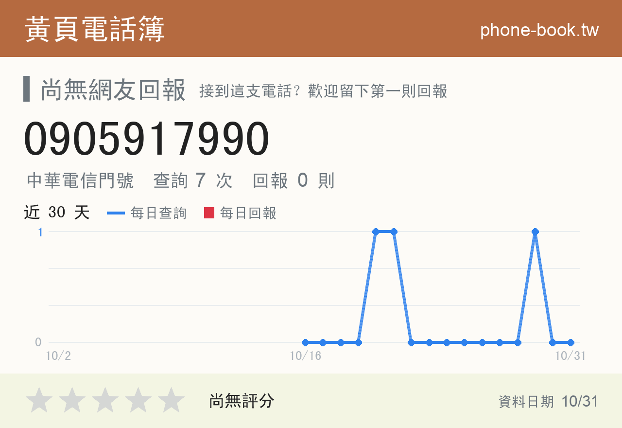 0905917990 評分卡：查詢 7 次、網友回報 0 則