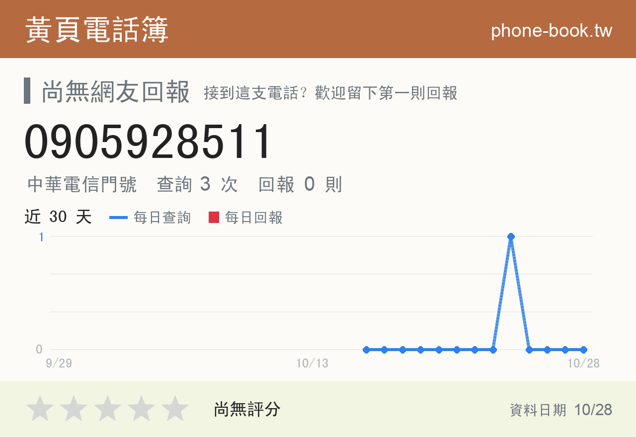 0905928511 評分卡：查詢 3 次、網友回報 0 則