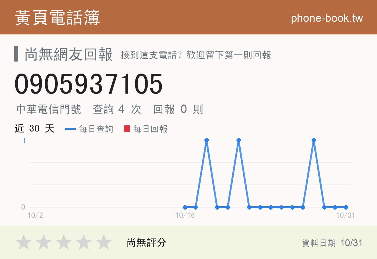 0905937105 評分卡：查詢 4 次、網友回報 0 則