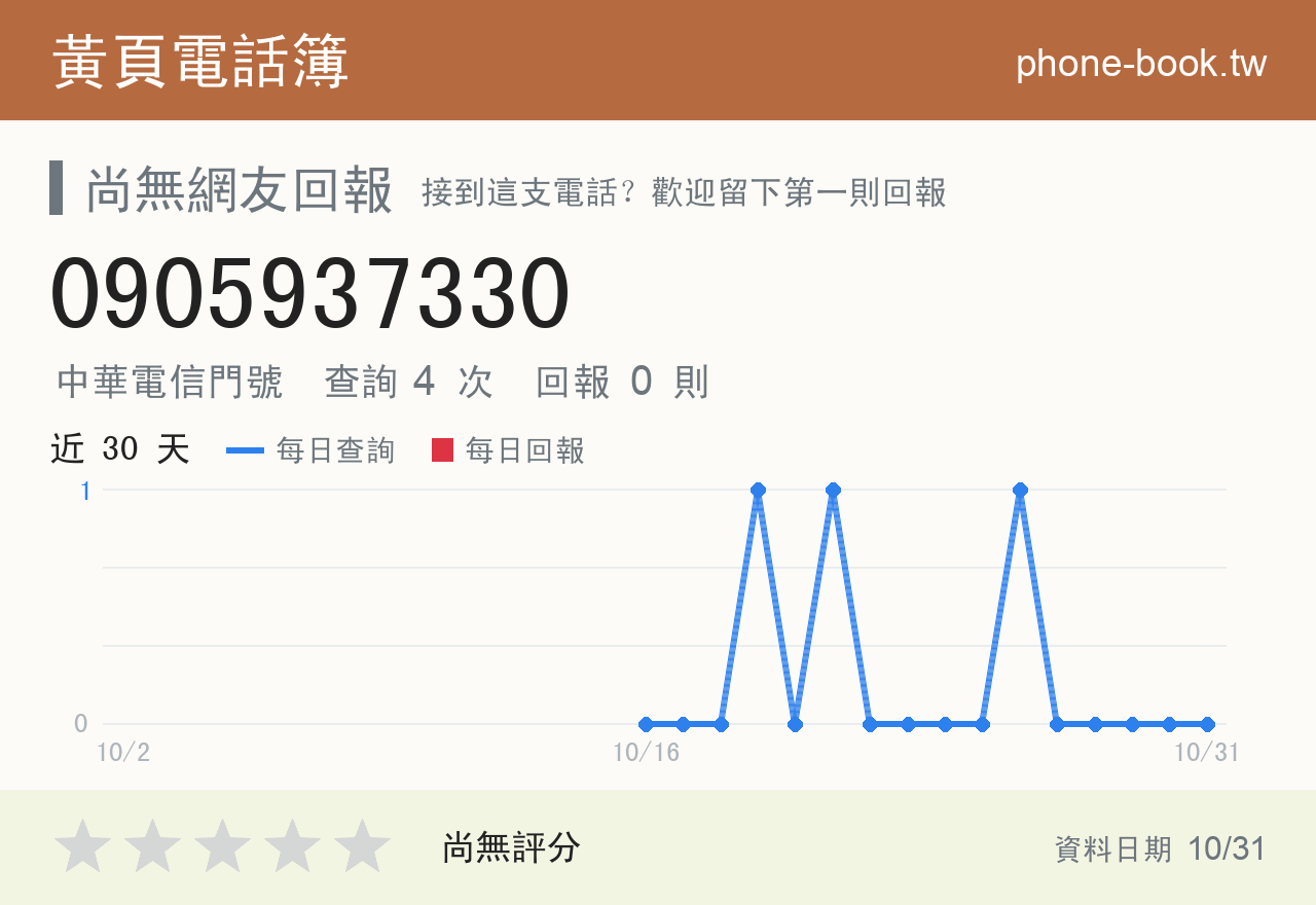 0905937330 評分卡：查詢 4 次、網友回報 0 則