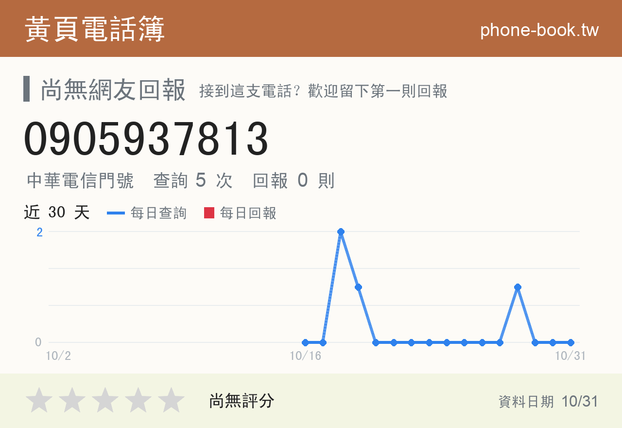 0905937813 評分卡：查詢 5 次、網友回報 0 則