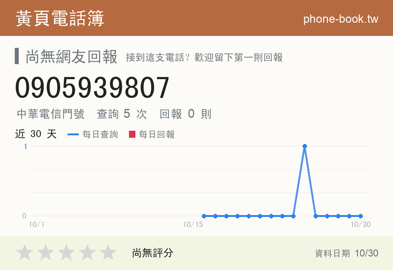 0905939807 評分卡：查詢 5 次、網友回報 0 則