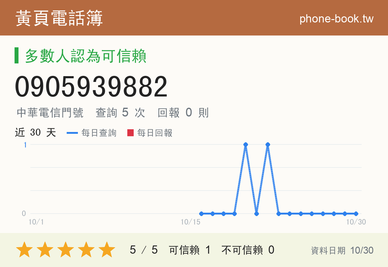 0905939882 評分卡：查詢 5 次、網友回報 0 則