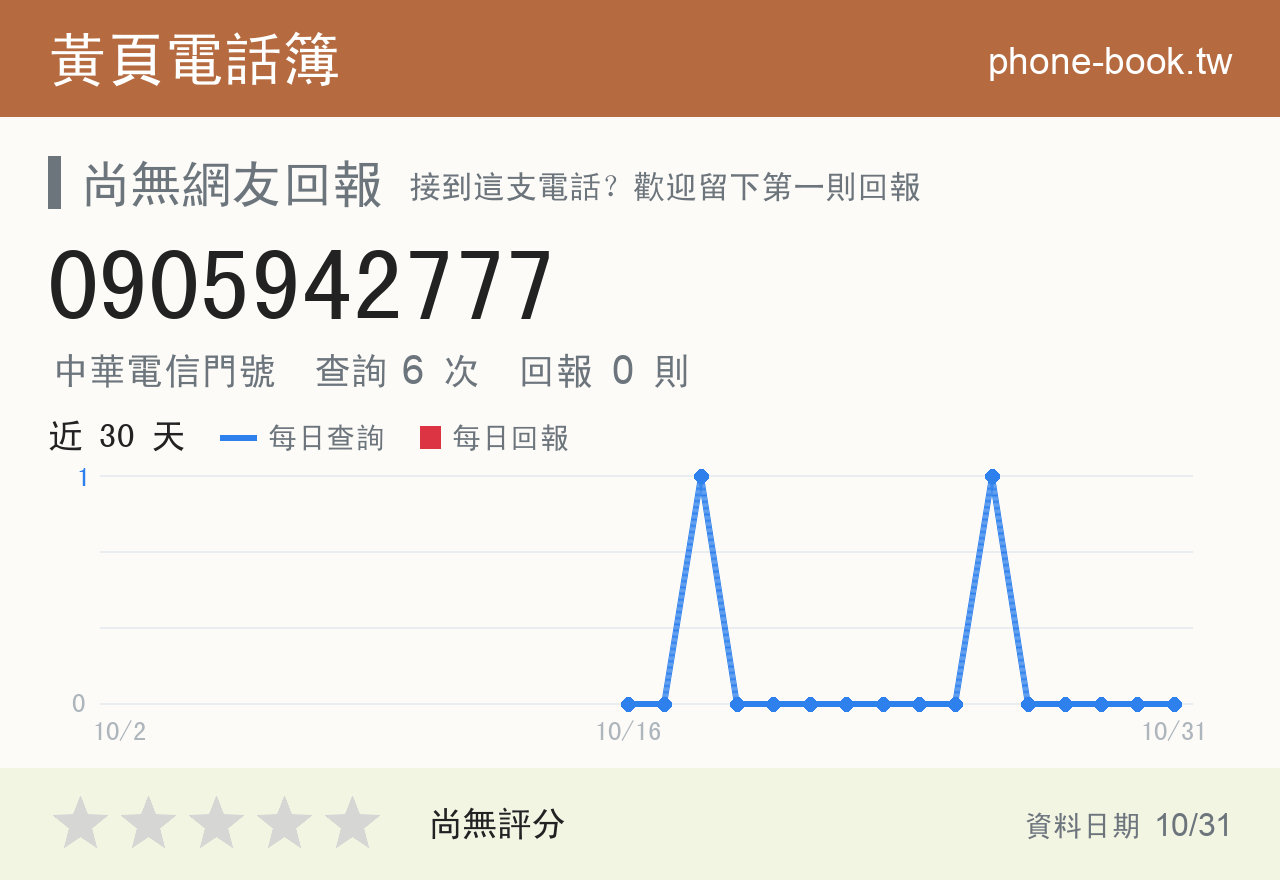 0905942777 評分卡：查詢 6 次、網友回報 0 則