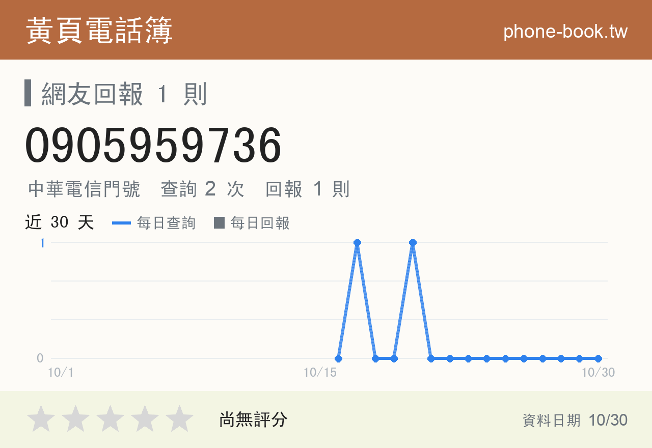 0905959736 評分卡：查詢 2 次、網友回報 1 則