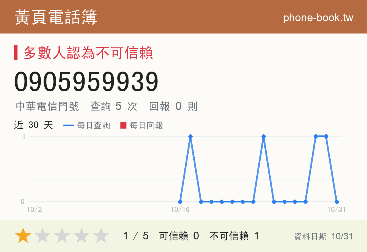 0905959939 評分卡：查詢 5 次、網友回報 0 則
