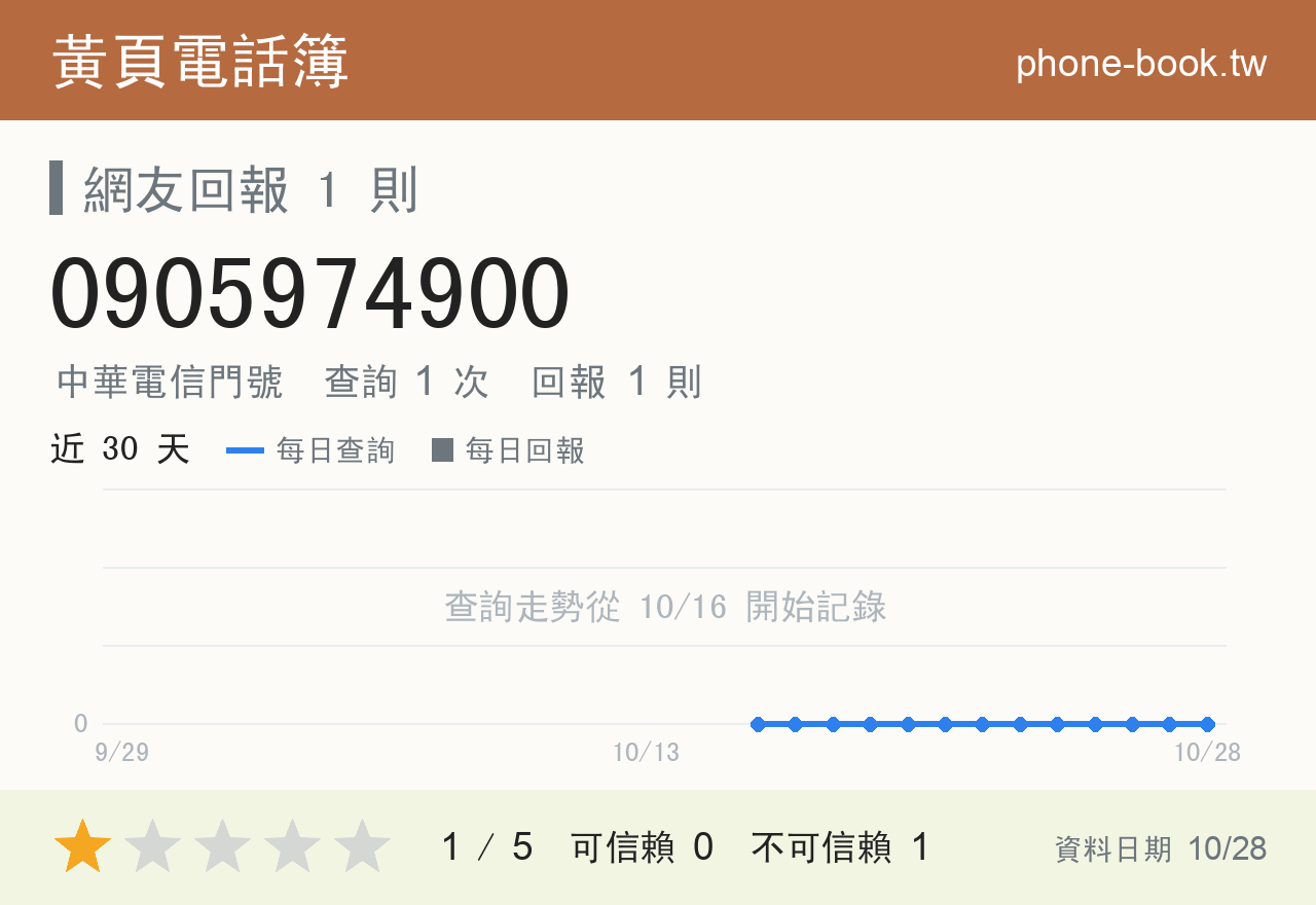 0905974900 評分卡：查詢 1 次、網友回報 1 則