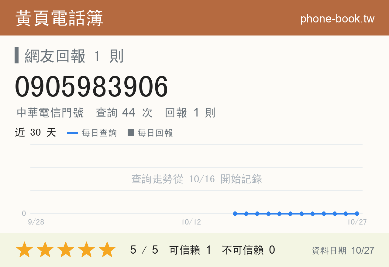 0905983906 評分卡：查詢 44 次、網友回報 1 則