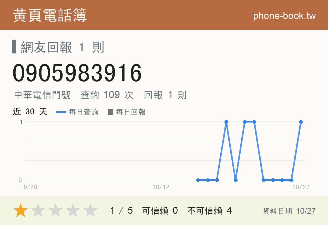 0905983916 評分卡：查詢 109 次、網友回報 1 則