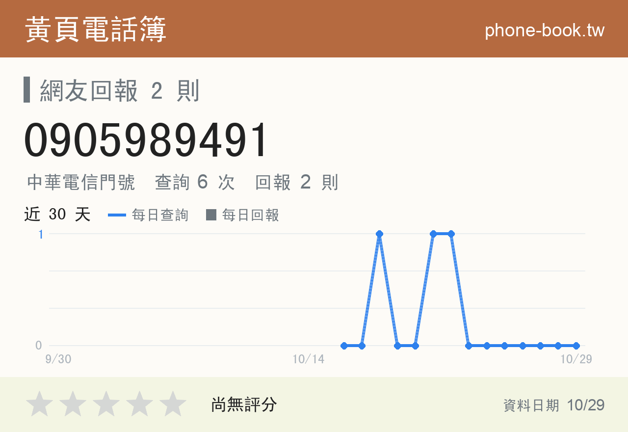 0905989491 評分卡：查詢 6 次、網友回報 2 則