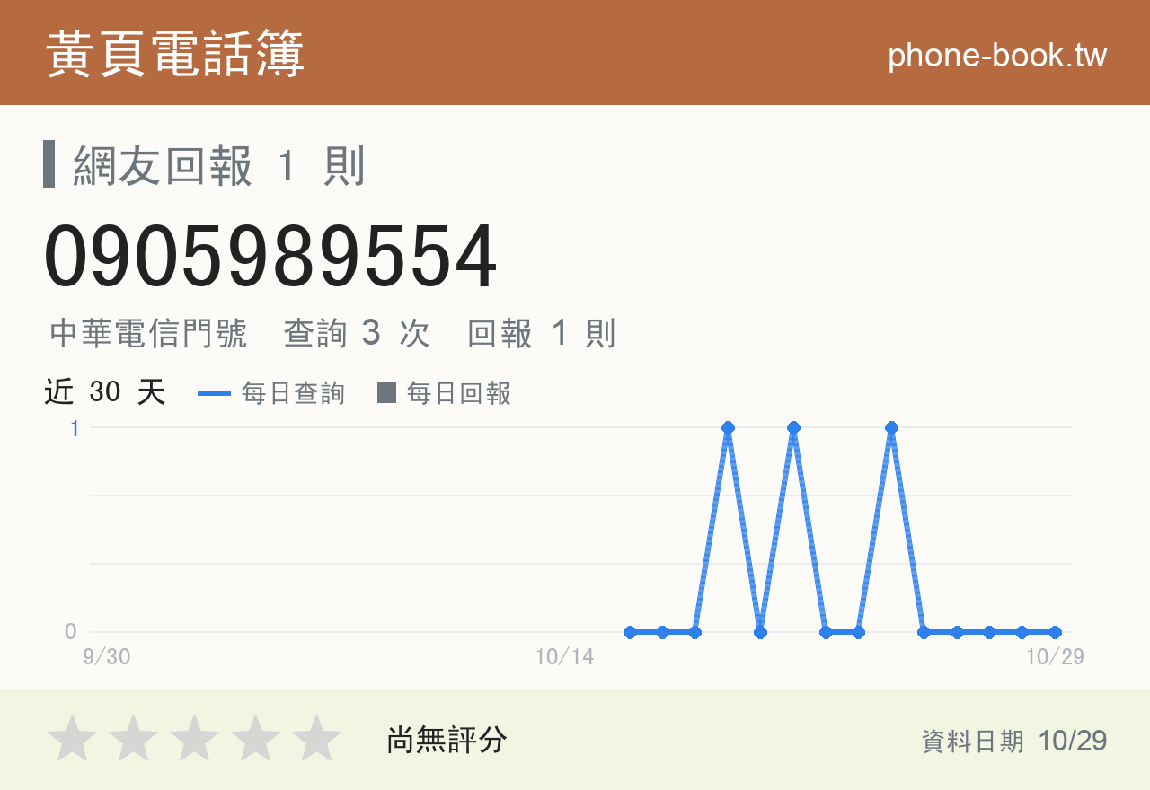 0905989554 評分卡：查詢 3 次、網友回報 1 則
