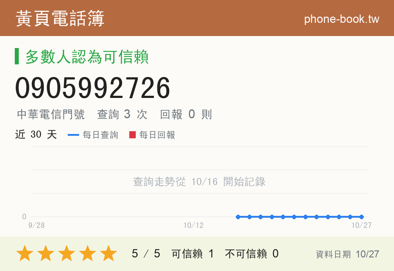 0905992726 評分卡：查詢 3 次、網友回報 0 則