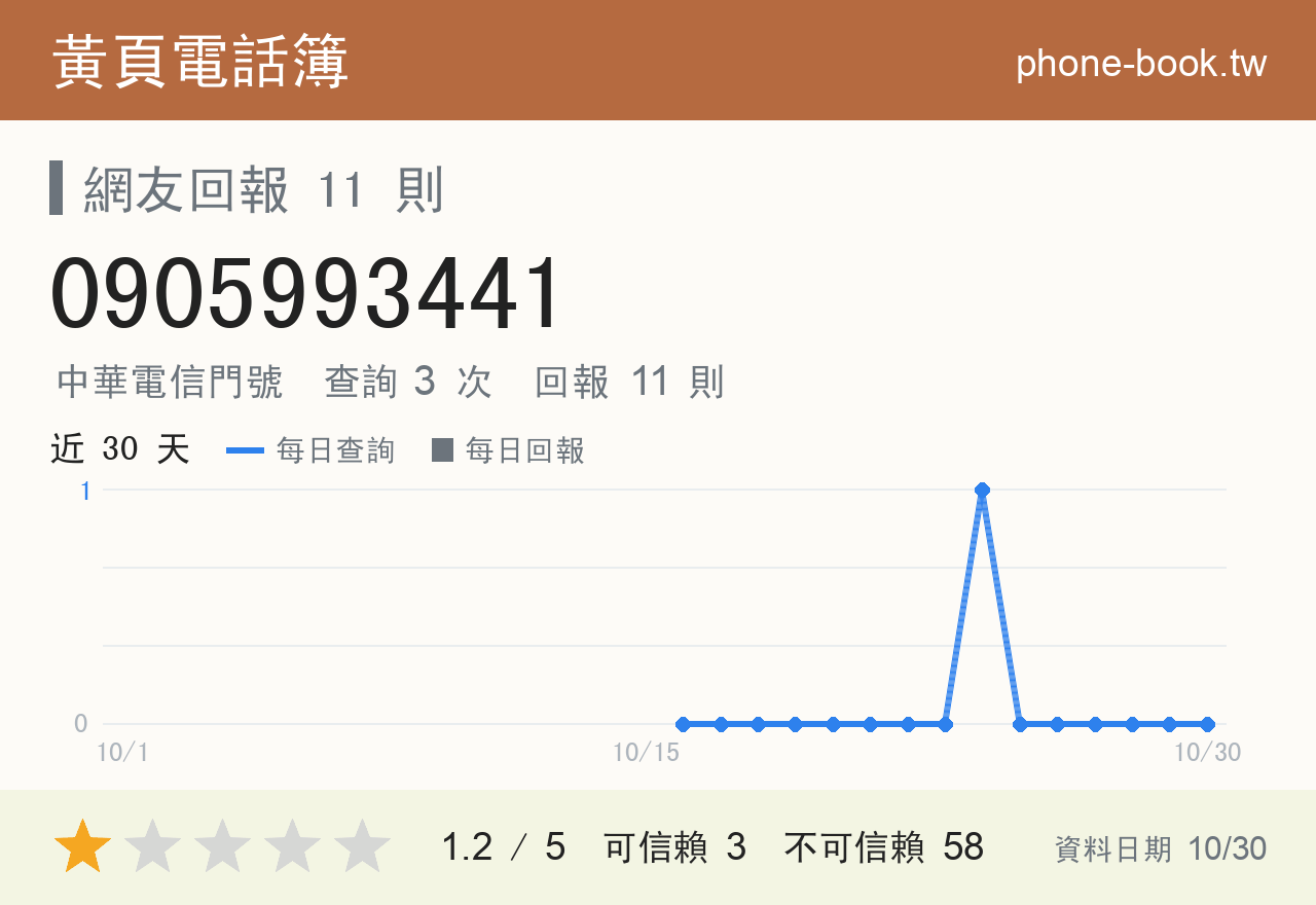 0905993441 評分卡：查詢 3 次、網友回報 11 則