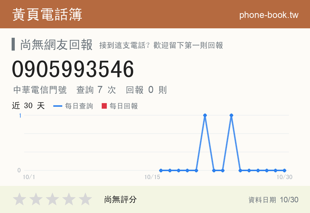 0905993546 評分卡：查詢 7 次、網友回報 0 則